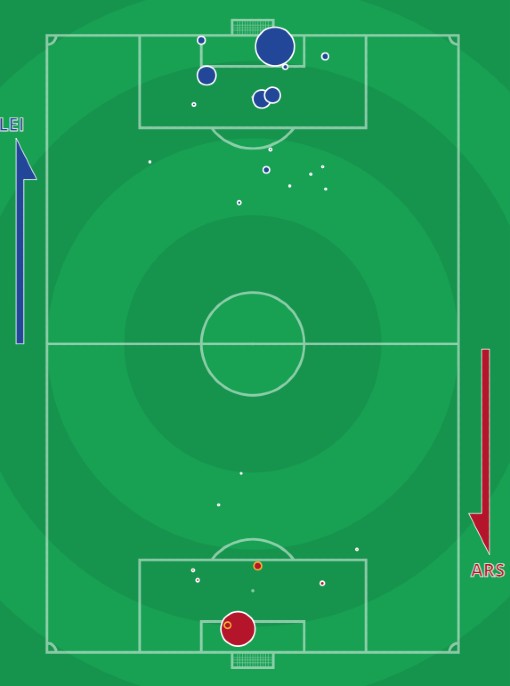 xg Leicester vs Arsenal 2021