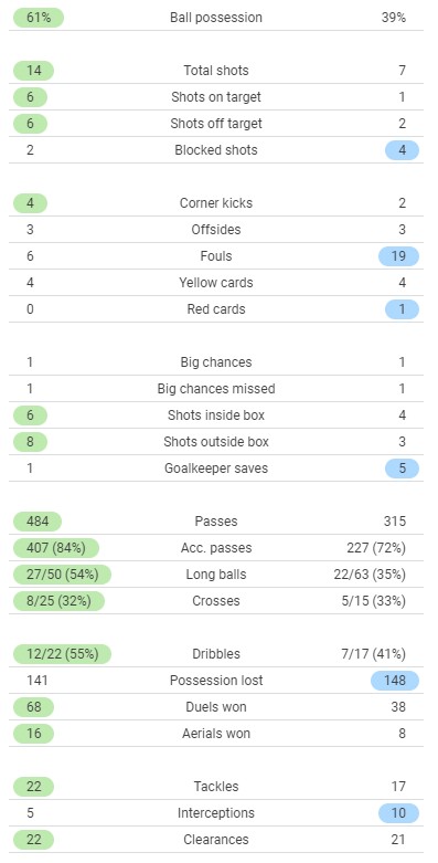 Arsenal 1-0 Watford Stats 2021