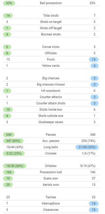 Barca 0-0 Benfica Match Stats 2021