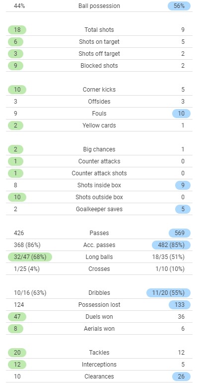 Bordeaux 2-3 PSG Match Stats 2021