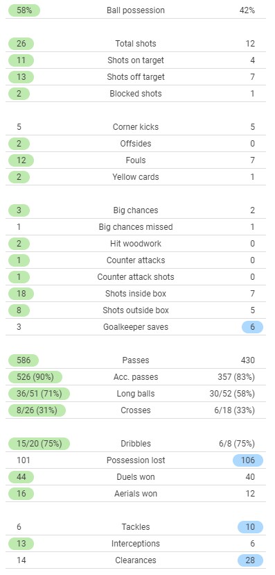Juve 4-2 Zenit Match Stats Champions League