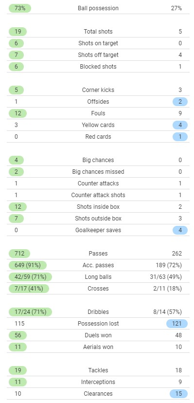 LFC 2-0 Atleti Match Stats 2021