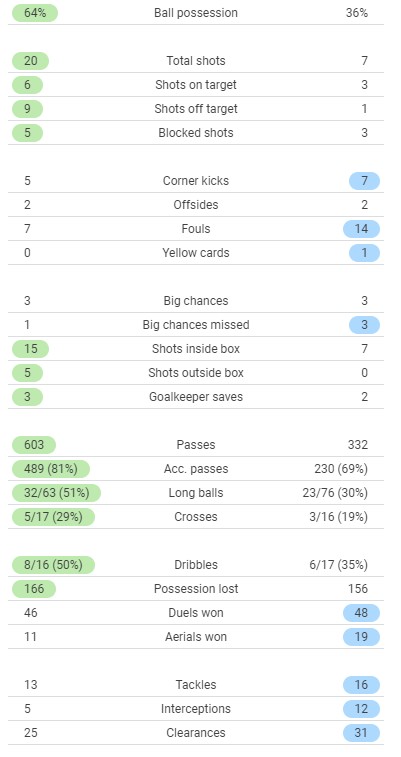 LFC 4-0 Saints Match Stats 2021