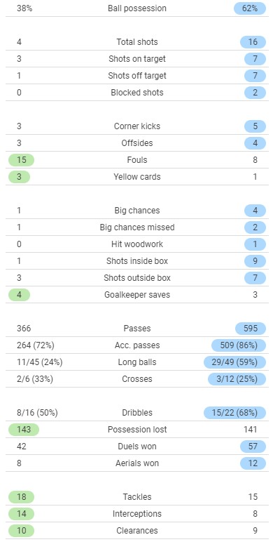 Leicester 0-3 Chelsea Stats 2021