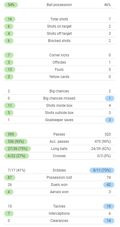 Manchester City 2-1 Paris SG Match Stats 2021