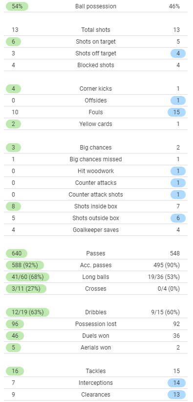 Real Madrid 2-1 Shakhtar Stats 2021