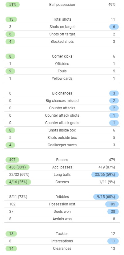 Villarreal 0-2 MU UCL 2021 Stats