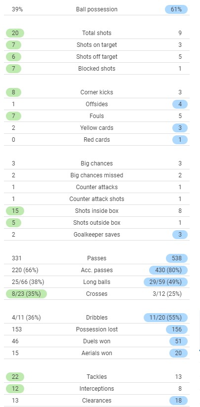 Watford vs Man Utd 2021 Match Stats