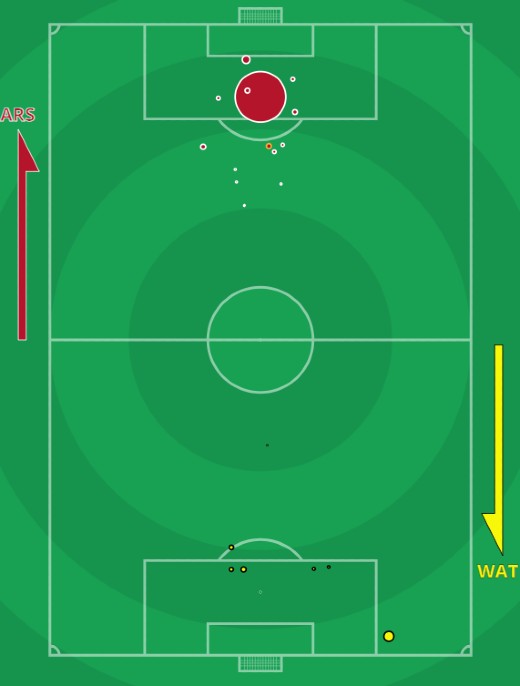 xG Arsenal Watford 2021