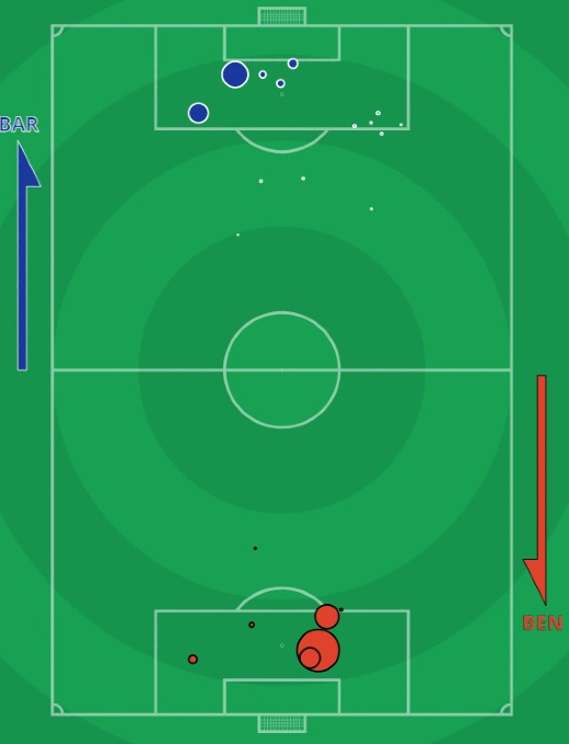 xG Barca 0-0 Benfica 2021