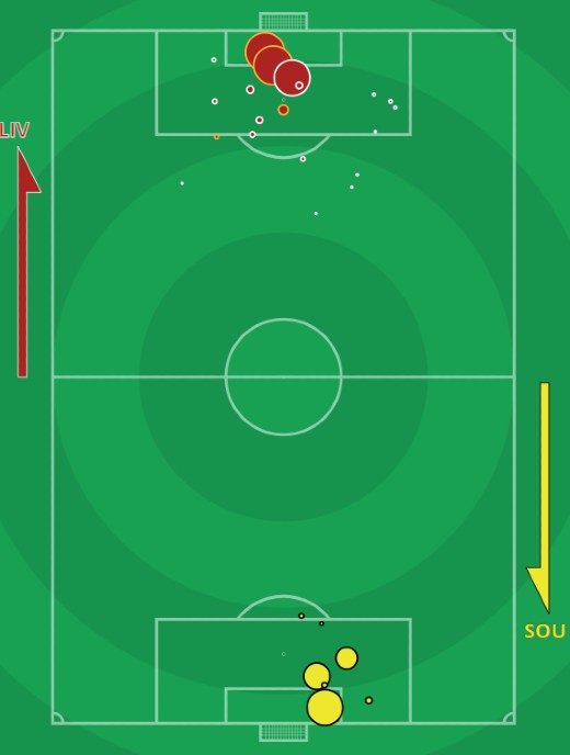 xG Liverpool 4-0 Southampton 2021