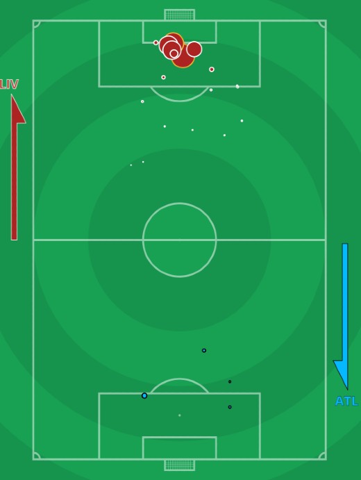 xG Liverpool vs Atletico Madrid 2021