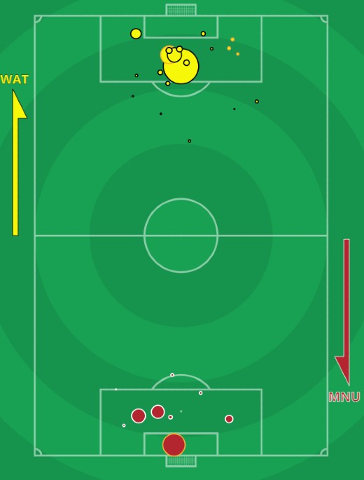 xG Watford 4-1 Man Utd 2021