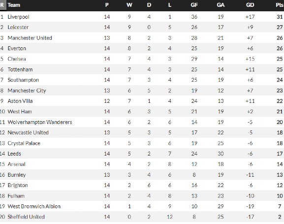 Premier League Table at Christmas 2020-21 season