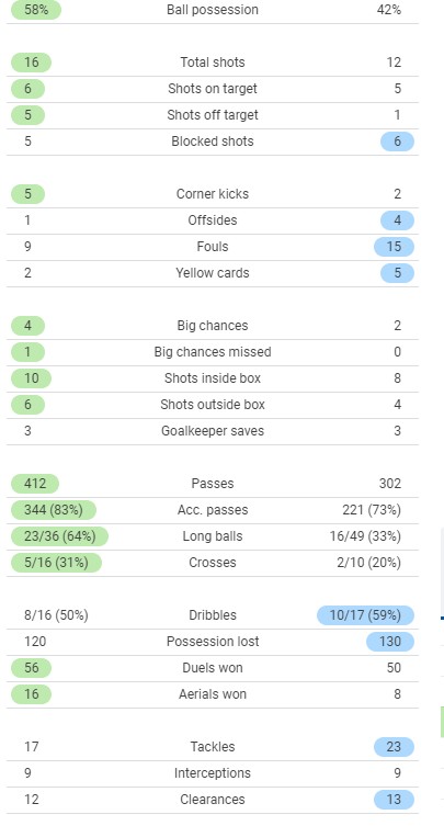 chelsea 3-2 lufc match stats 2021