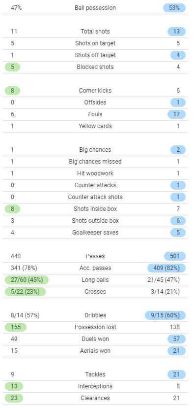 ncfc 0-1 mu match stats 2021 december