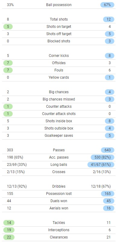 Burnley 0-1 LFC 2022 Match Stats