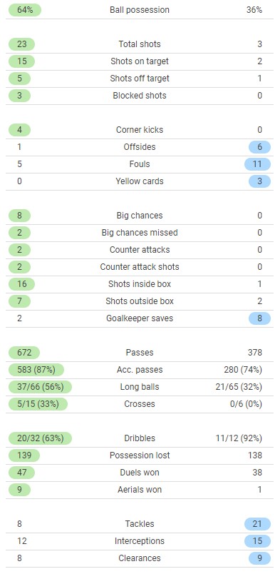 LFC 6-0 Leeds Match Stats 2022