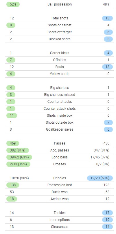 MUFC 1-1 Southampton 2022 Stats