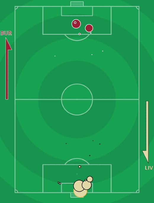 xG Burnley Liverpool 2022