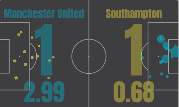 xG Man Utd vs Southampton 2022