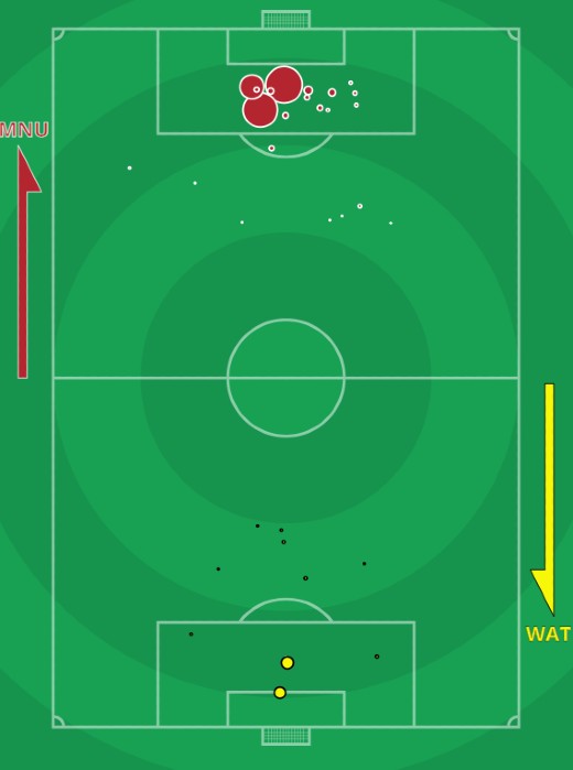 xg Manchester United Watford 2022