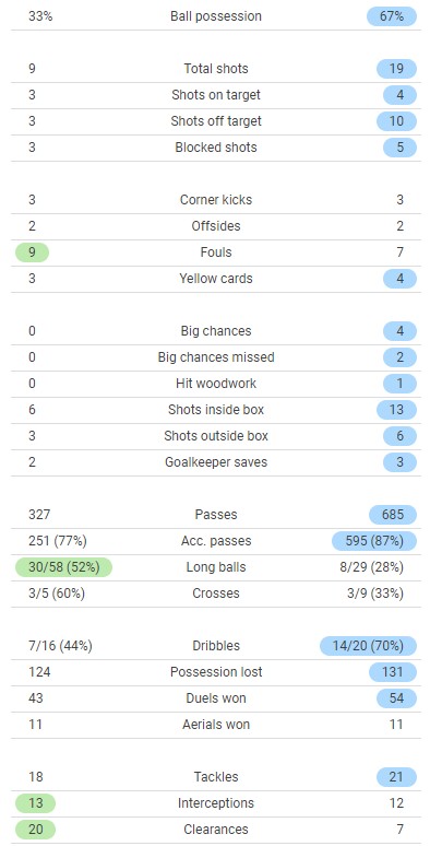 GS 1-2 Barca Match Stats 2022