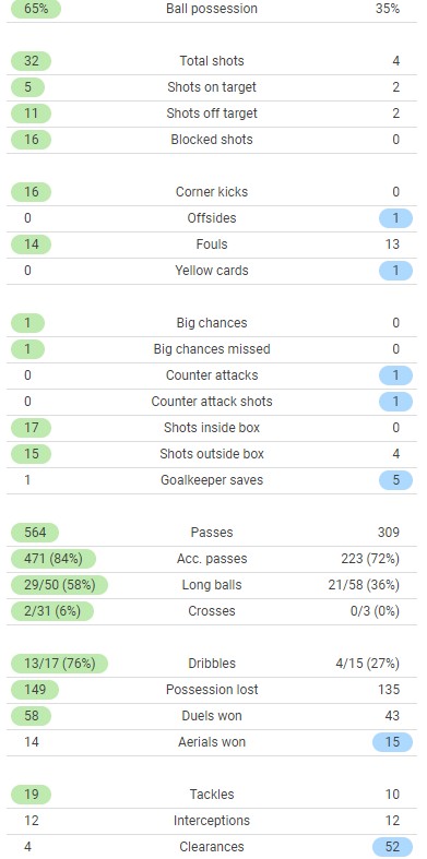 Italy vs North Macedonia Stats 2022