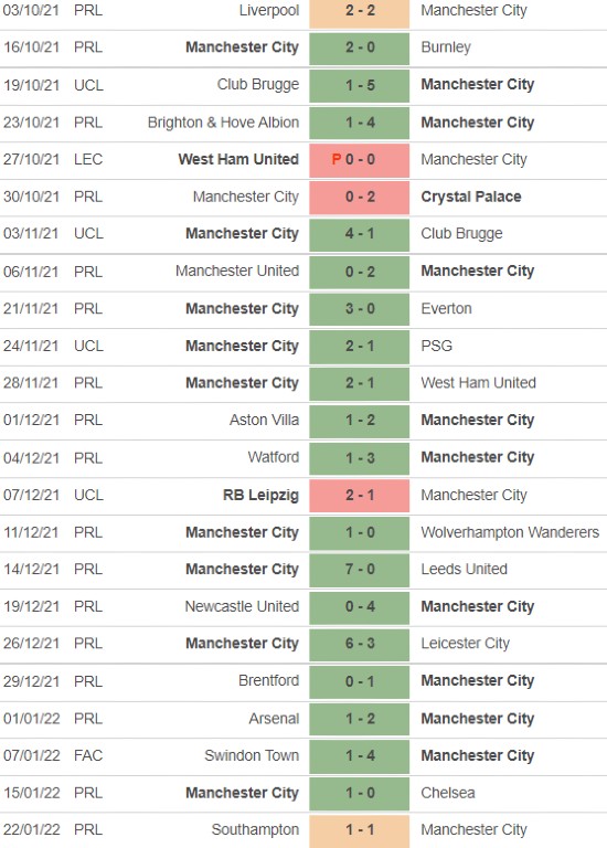 MCFC Results This Season 2021-22