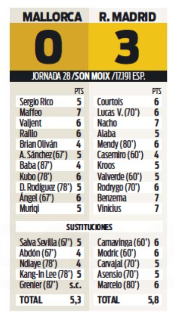 Mallorca vs Real Madrid 2022 Ratings Sport