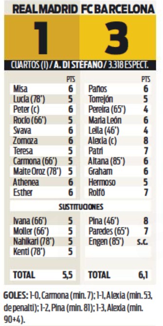 Real Madrid Femenino vs Barca Player Ratings Womens Champions League