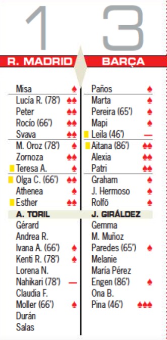 Real Madrid Women vs Barcelona 1-3 Player Ratings 2022 Diario AS