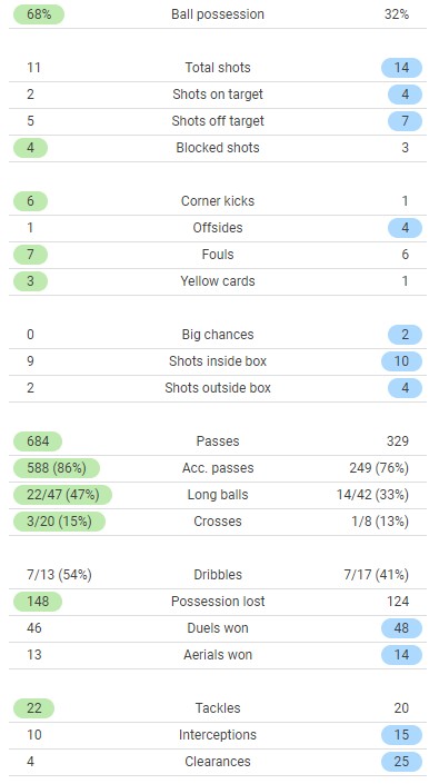 Chelsea 2-4 Arsenal Stats 2022