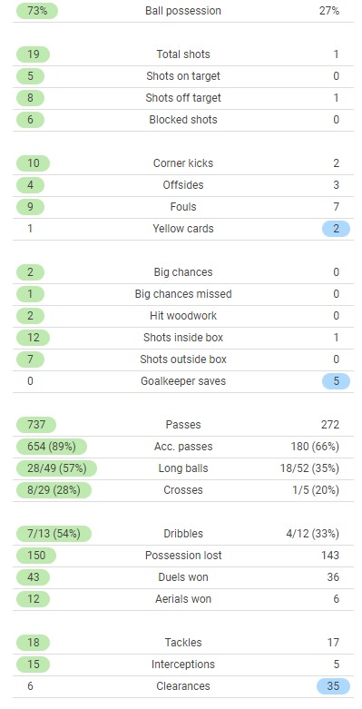 LFC 2-0 Villarreal Stats 2022 Champions League