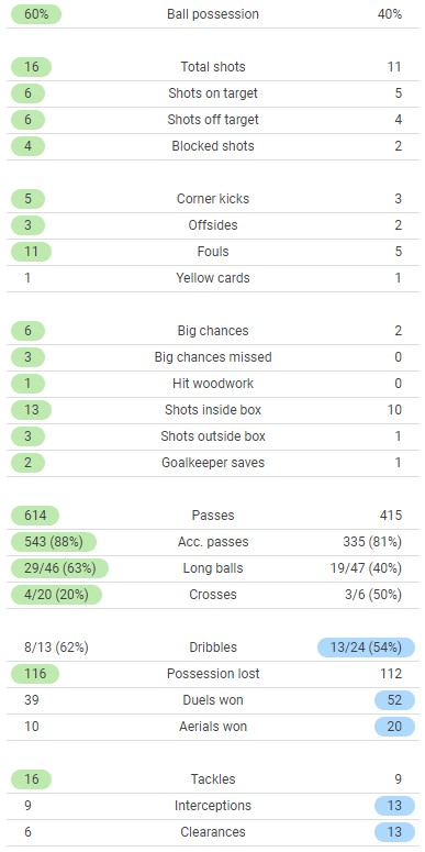 Manchester City 4-3 Real Madrid Stats Champions League 2022