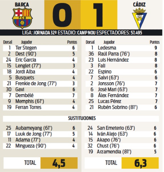 barcelona vs cadiz player ratings 2022 sport