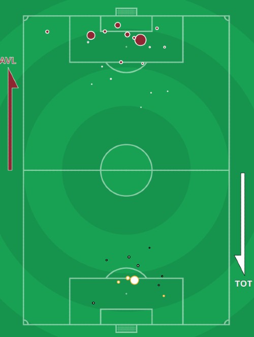 xG Aston Villa Tottenham 2022