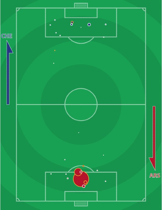 xG Chelsea 2-4 Arsenal 2022