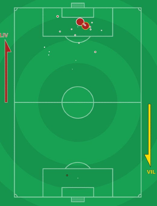 xG Liverpool vs Villarreal 2022