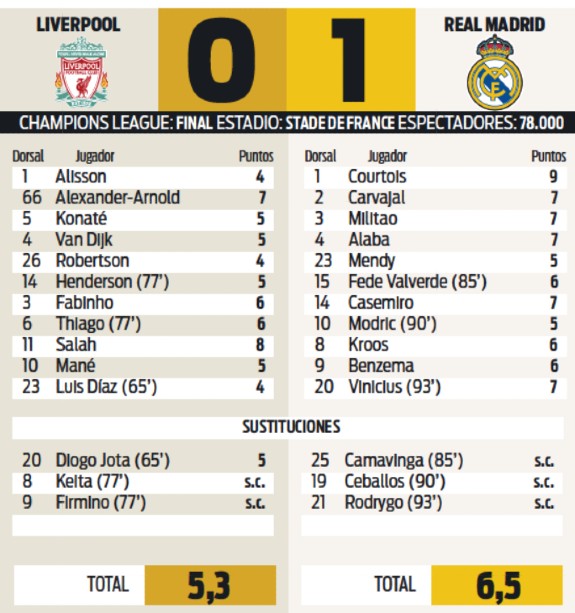 Champions League Final Player Ratings 2022 Diario Sport