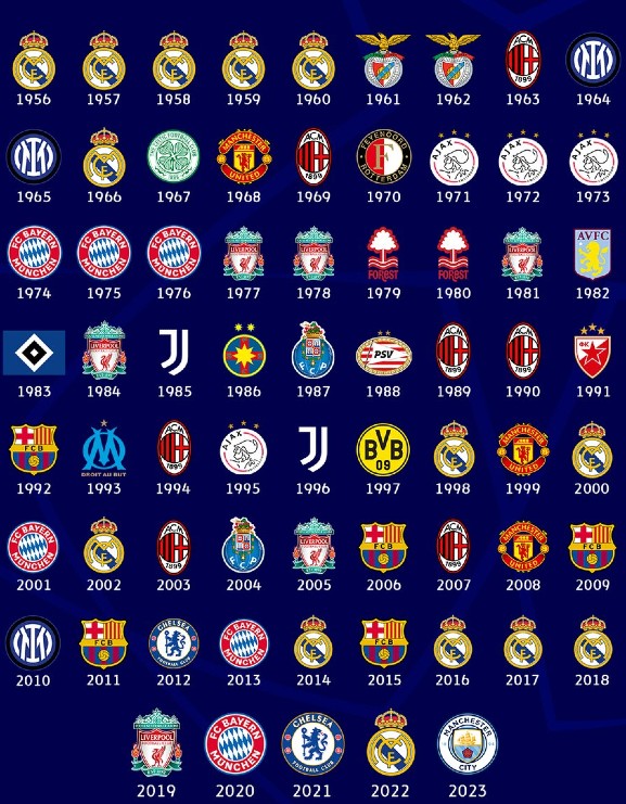 List of European Cup Champions League Winners till date 2023