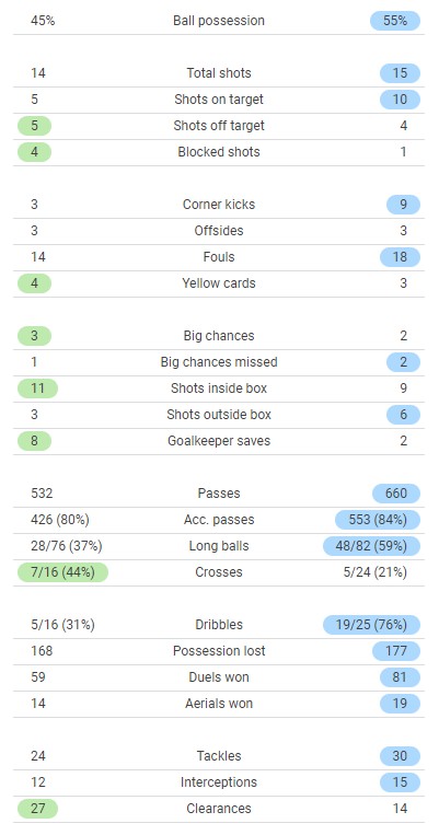 Real Madrid 3-1 Man City Match Stats 2022