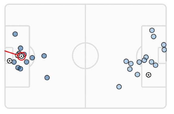 Real Madrid vs Manchester City xG Second Leg Champions League