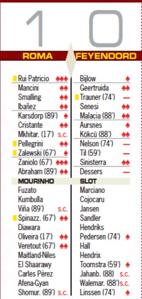 Roma vs Feyenoord Player Ratings 2022 Conference League Final