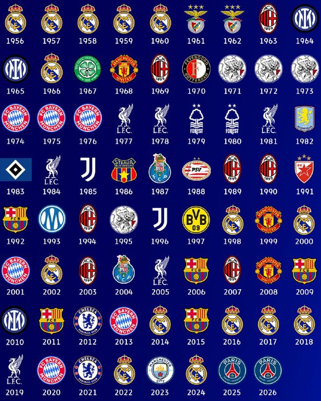 List of Champions League winners till date 2026