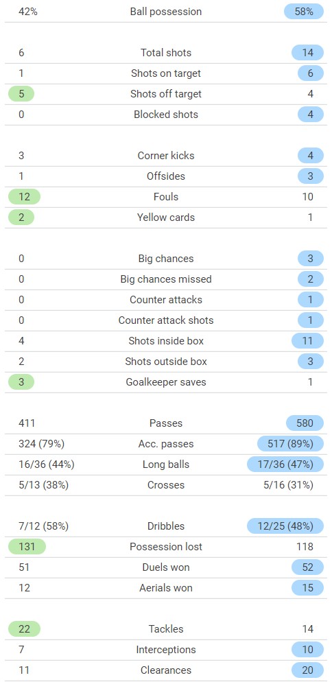 Bournemouth 0-3 Arsenal Match Stats 2022-23