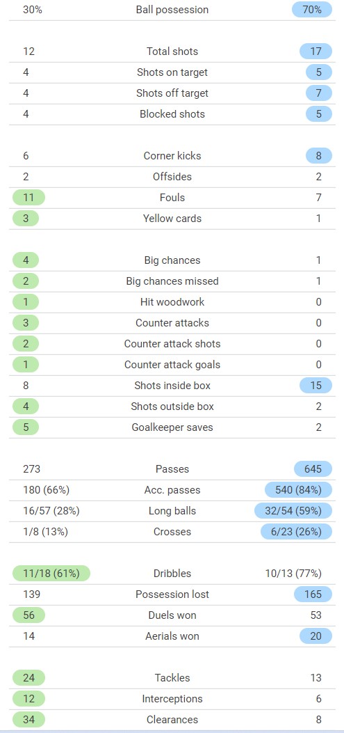 Man U 2-1 LFC Match Stats 2022