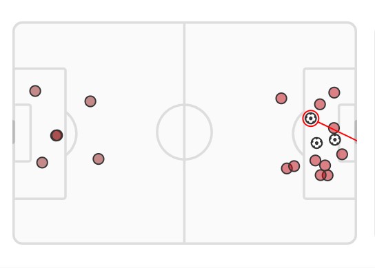 xG Bournemouth vs Arsenal 2022