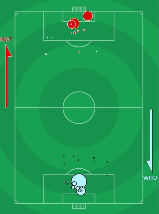 xG Forest vs West Ham 2022-23