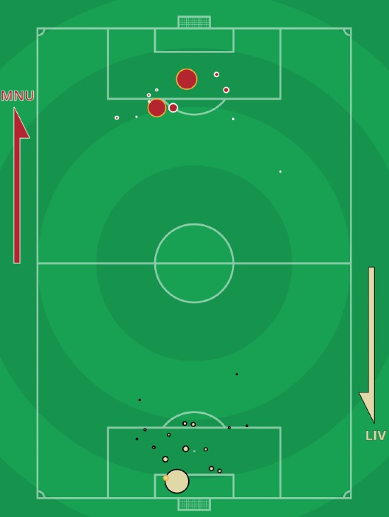 xG Man Utd v Liverpool 2022